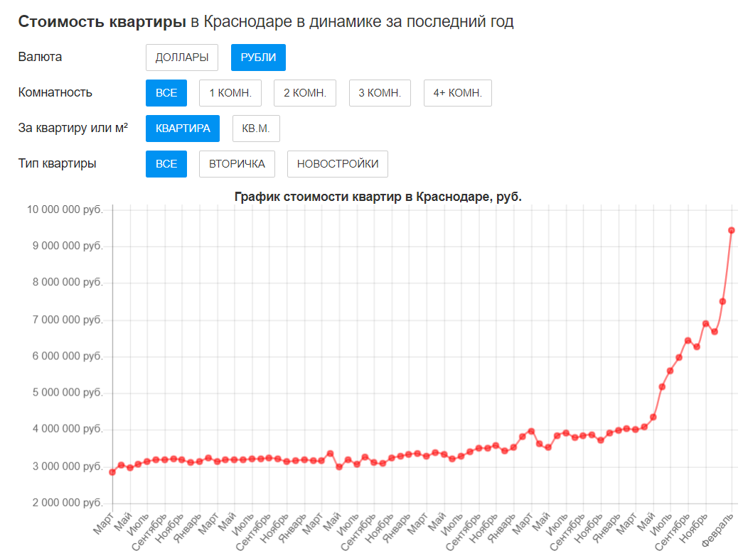 Стоимость квартиры в Краснодаре за 2017–2022 гг. Статистика сайта НайдиДом