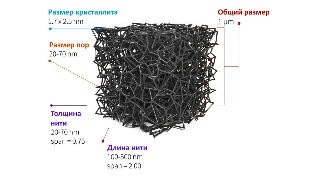 Сетеподобная структура предположительно дает CarbonX его уникальные свойства. Фото: CarbonX.