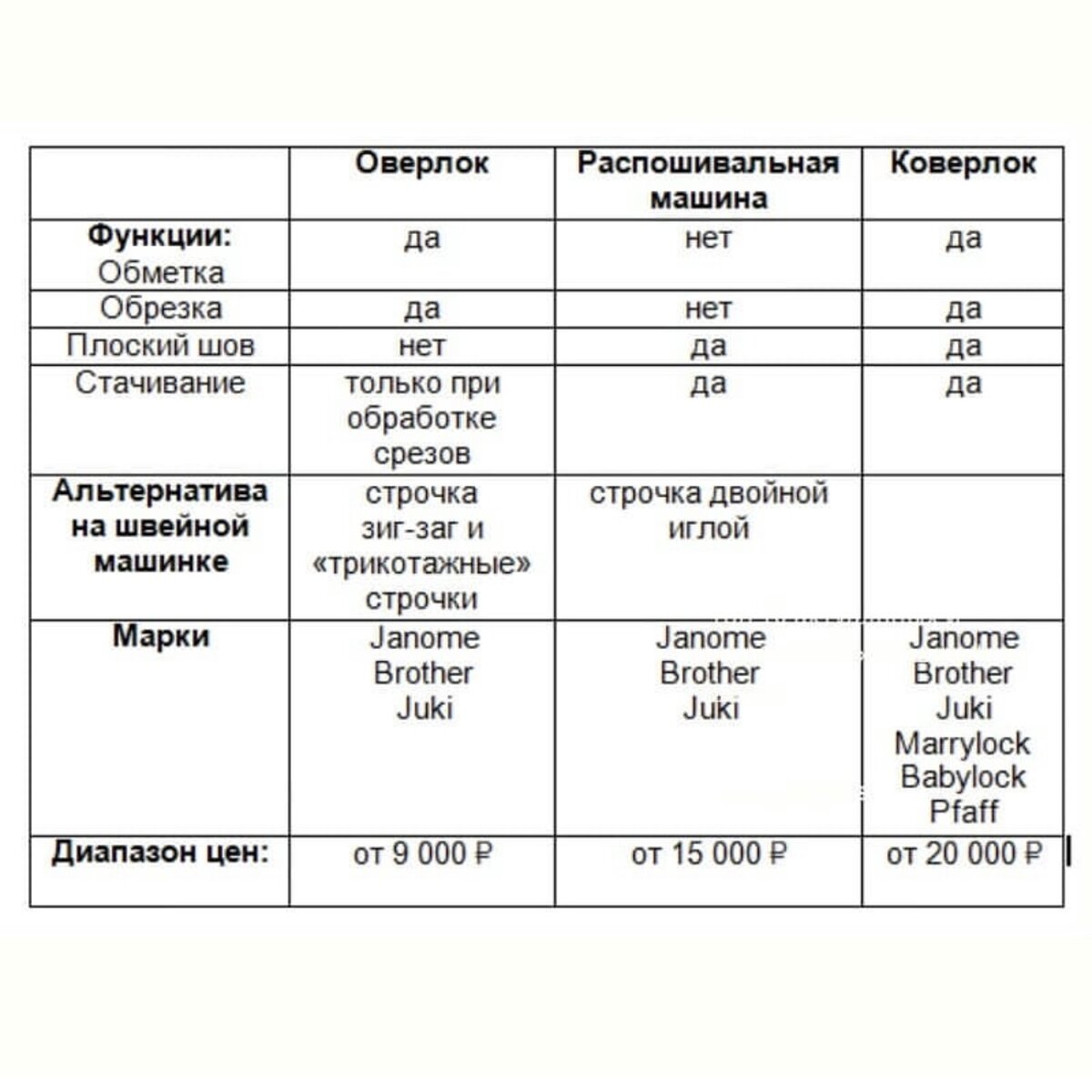 Оверлок VS коверлок — что выбрать? Мой личный опыт | Неля Мазгарова |  Швейный блог | Выкройки | Курсы шитья | Дзен