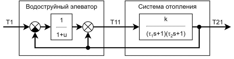 Рисунок 2 – Структурная схема системы отопления с элеваторным узлом