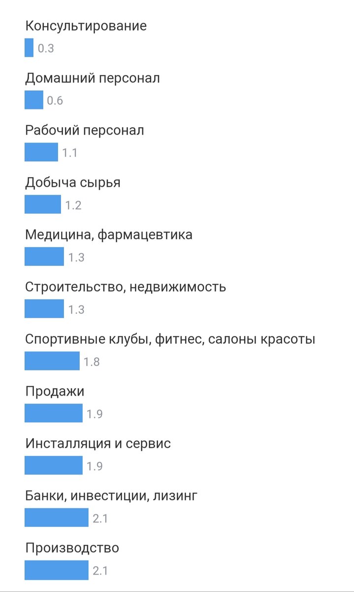 Кому на Руси жить хорошо, или Рынок труда в июле 2022 года | Работа.  Карьера. Призвание | Дзен