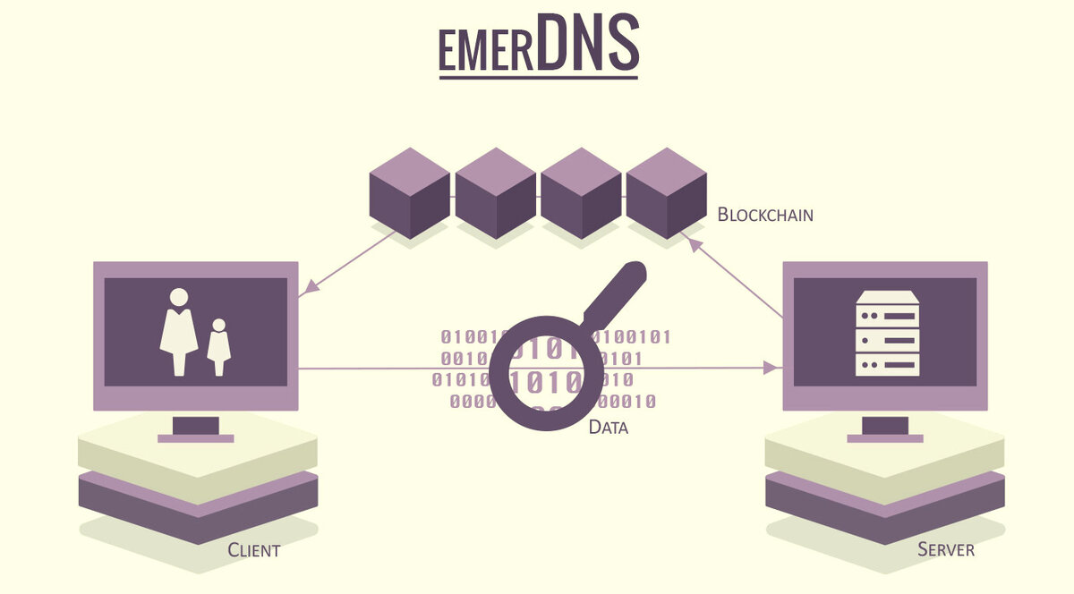 Архитектура emerDNS