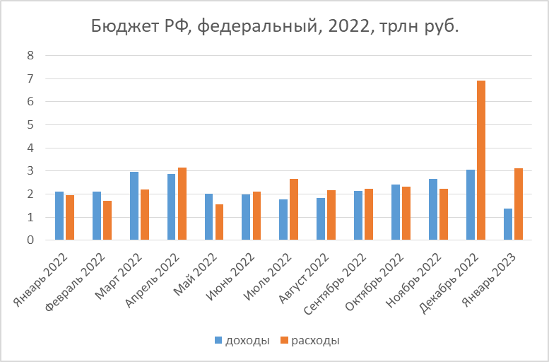доходы российского бюджета 2022. бюджет январь 2022. структура доходов бюджета россии 2022 год. дефицит бюджета россии. нефтегазовые доходы бюджета.