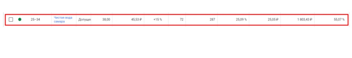Пример аудитории с неудачными показателями — всего 72 конверсии по 45 рублей за 90 дней 
