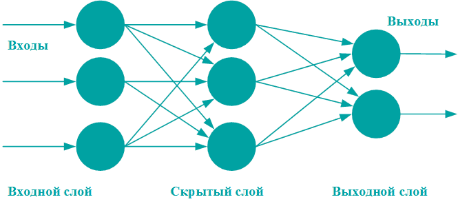 Многослойная нейронная сеть