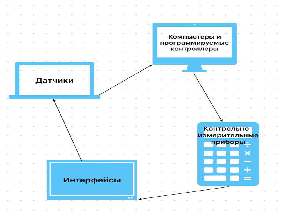 Структурная схема функционирования электронных систем с экологическими параметрами