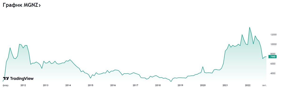 Курс акций Соликамского магниевого завода