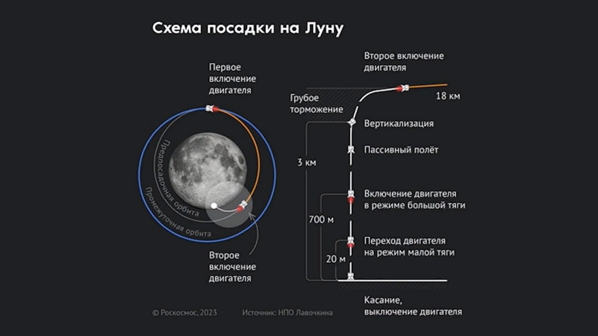 В огромном потоке новостей про СВО затерялась, возможно, куда более важная новость — Россия запустила на Луну первую за 48 лет межпланетную станцию.-7