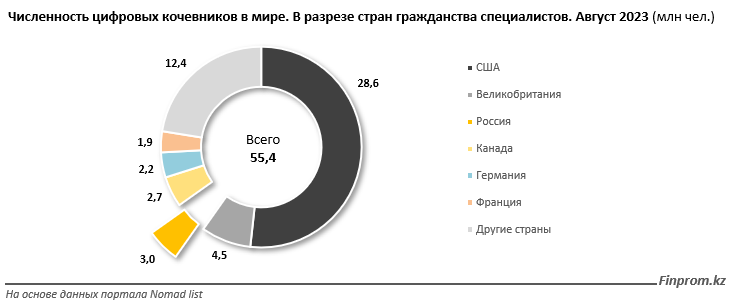 Цифровые кочевники страны. Численность цифр. Маршруты цифровых кочевников по странам.