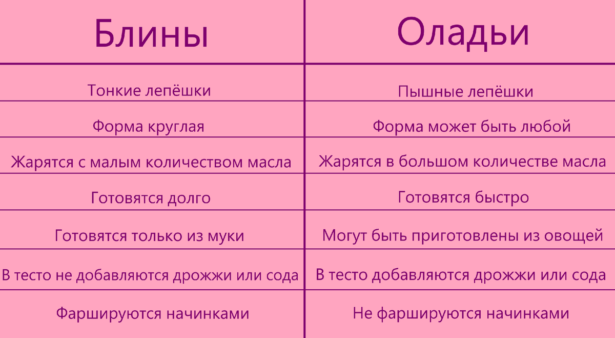 Блины и оладьи - в чём разница? | Русский для чайников | Дзен