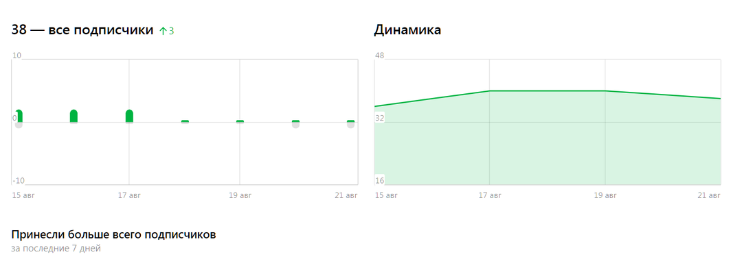 Каналу 3 недели! Покоряем Дзен!