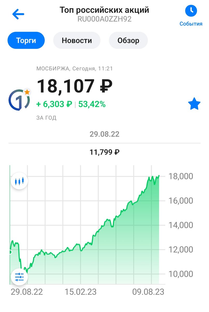График доходности фонда SBMX за период с 29.08.2022г. по 09.08.2023г.