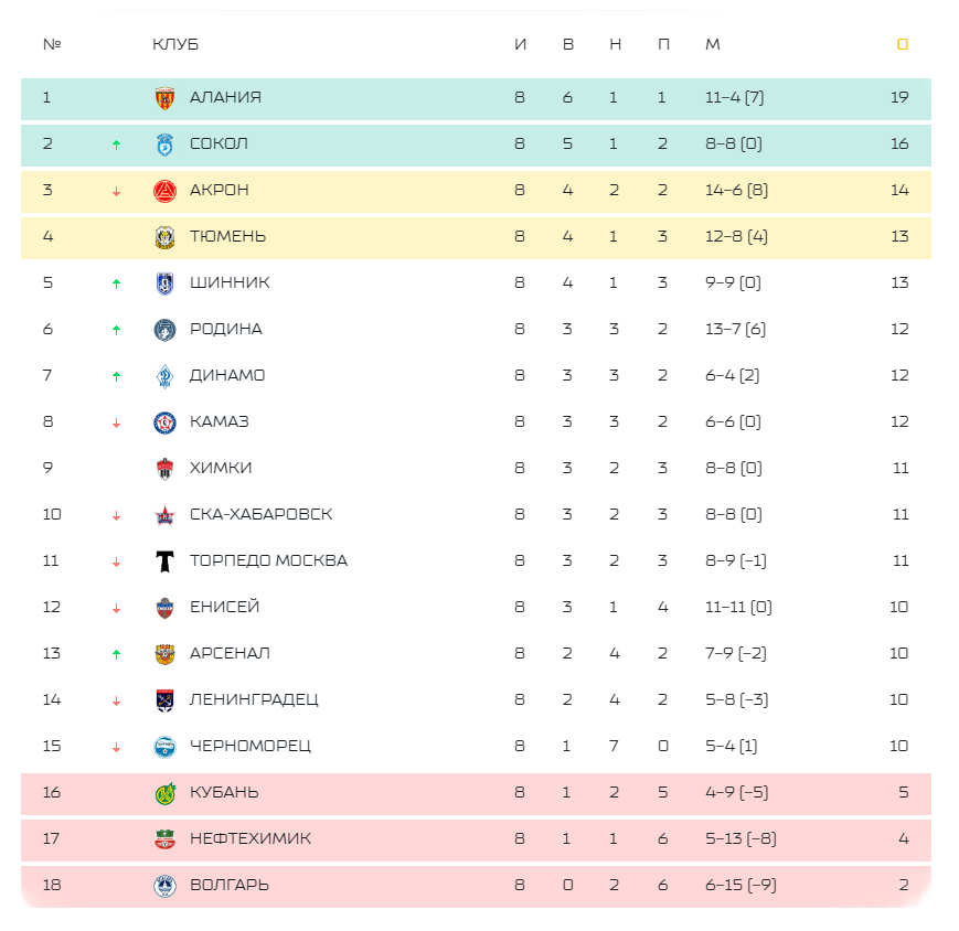 Таблица рпл футбол 2023 2024 результаты. ФНЛ 2023-2024 расписание. ФНЛ 2023-2024. Таблица РПЛ 2023-2024. Уфа ФНЛ фото.