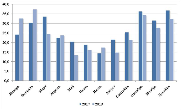 Рисунок 1. Динамика импорта замороженной рыбы в 2017–2018 годах, тыс. т