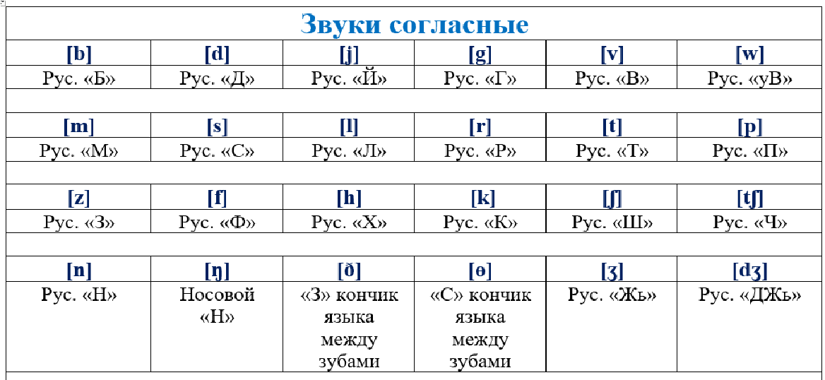 Примем за основу приближенный перевод согласных звуков на русский язык, не учитывая тонкости произношения