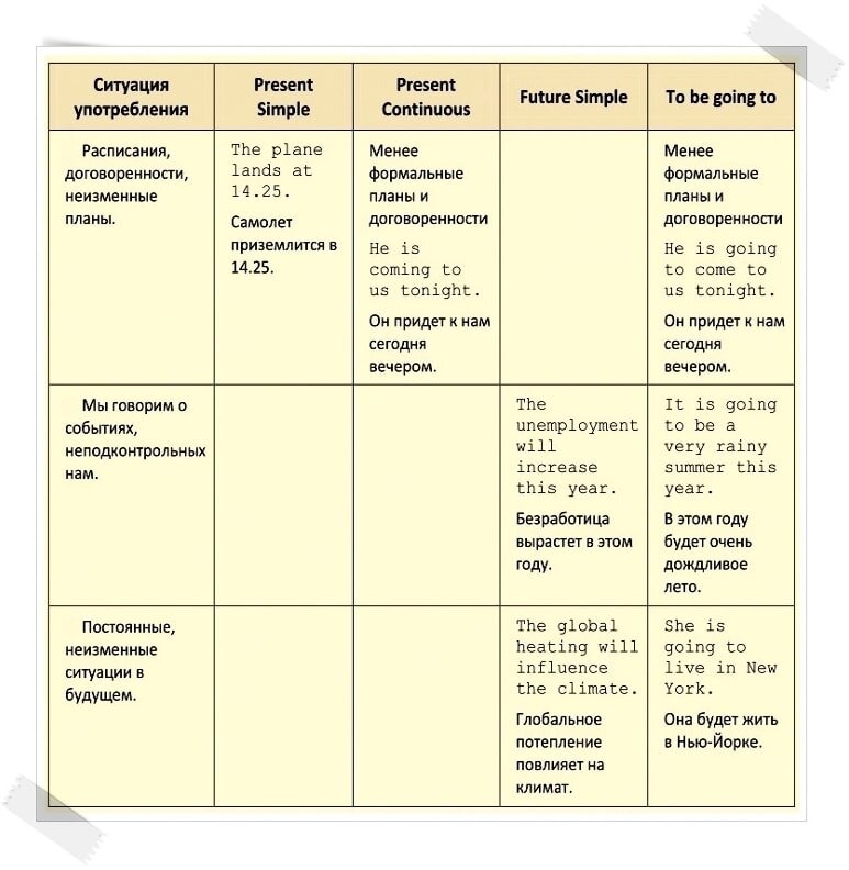 Схема будущего времени в английском