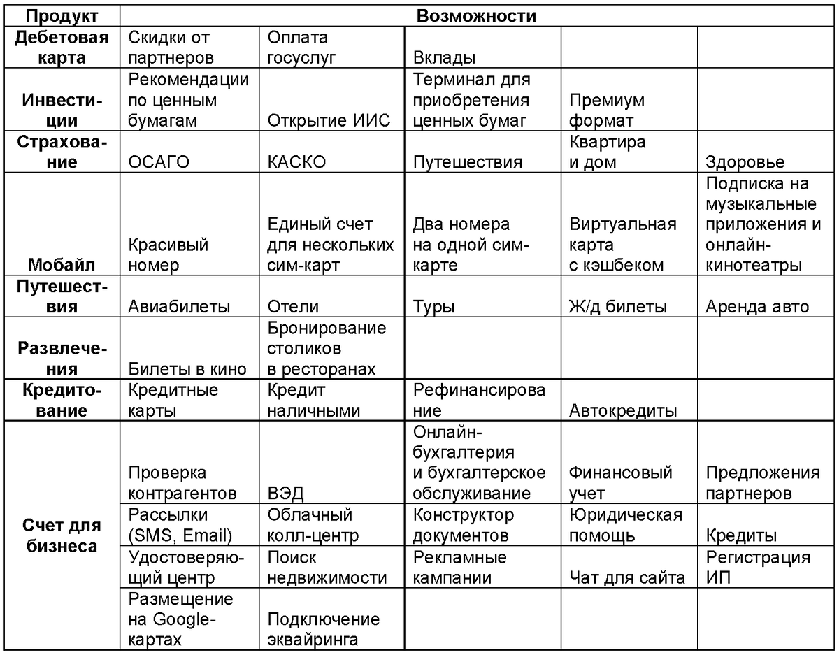 Какого продукта нет в экосистеме тинькофф