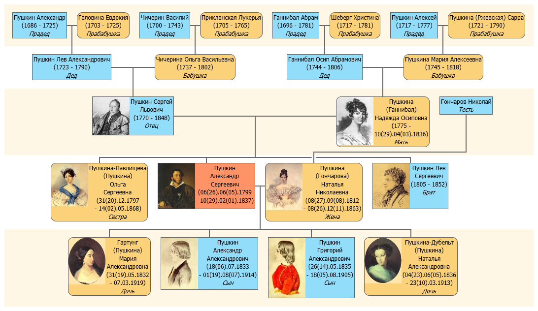 Пушкин предки