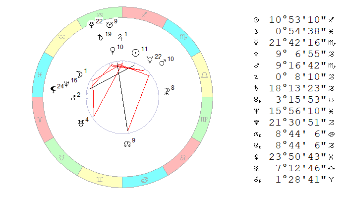 3 декабря 2019. Космограмма на полдень, время Московское.