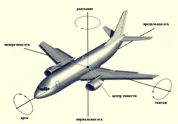 Тангаж. Тангаж рыскание вращение. Тангаж a320 расположение датчиков. Крен тангаж и рыскание. Боковое движение самолета.