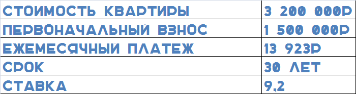 То есть достаточно сдавать за 14 тысяч, чтобы ежемесячный платеж отбивать 