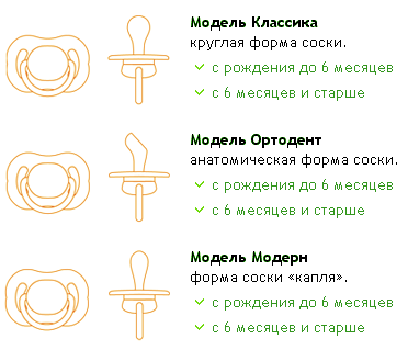 Пустышки по возрасту. Правильная форма пустышки. Соски детские по возрастам. Формы пустышек и их названия.