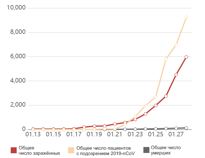 Динамика распространения нового вируса.