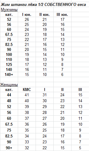 Подъем на бицепс нормативы