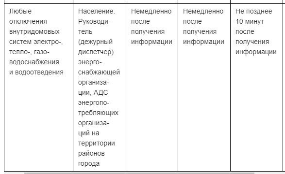Пример сроков оповещения ЕДДС об авариях