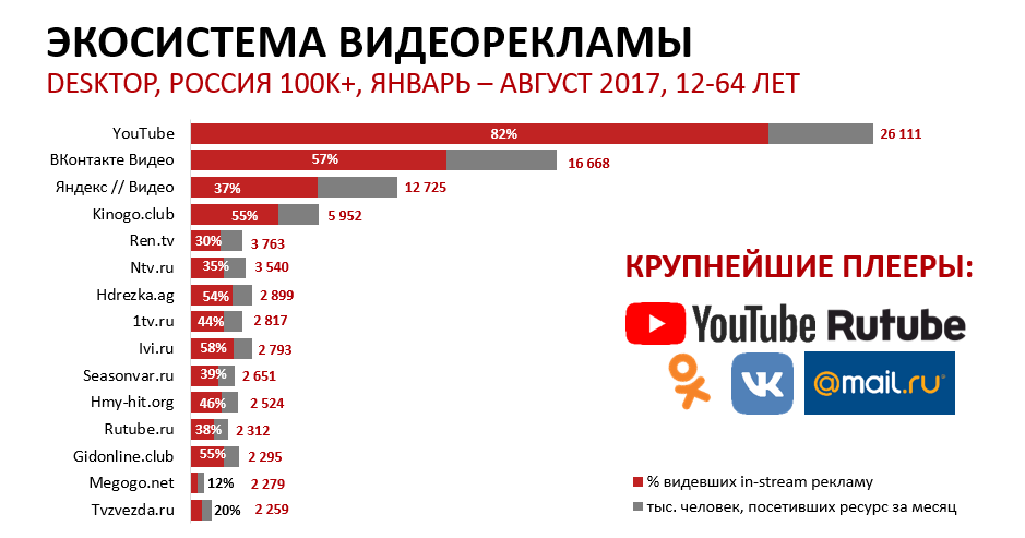 Слайд из презентации iConText на основе данных MediaScope Web Index, Desktop, январь–август 2017, Average Monthly Reach, % аудитории, которая видела In-stream рекламу на сайте