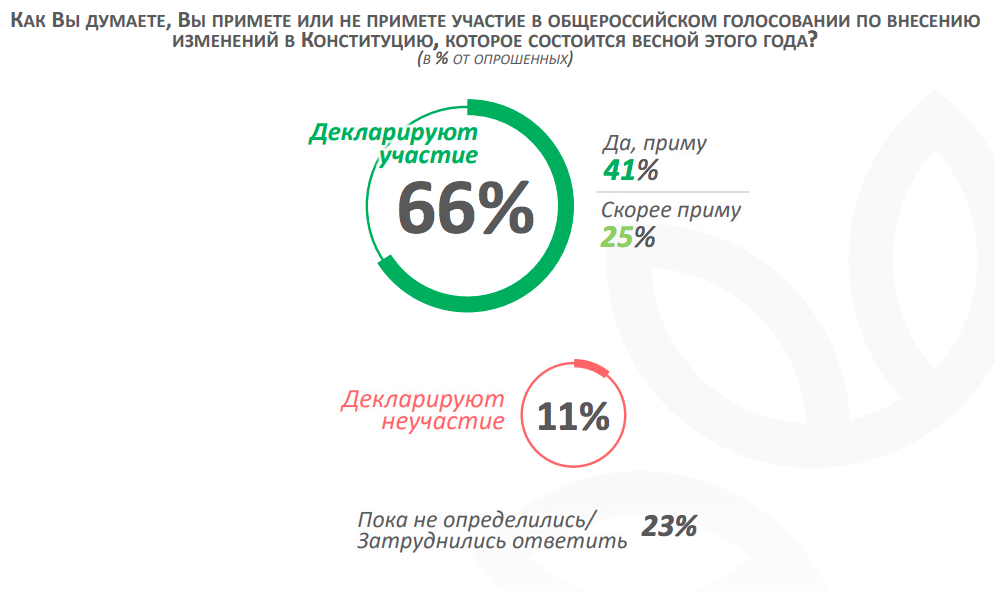 ВЦИОМ, опрос 20 февраля 2020 года