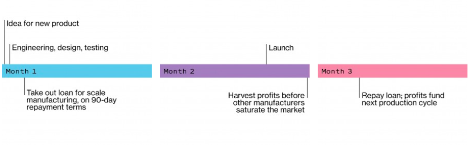 Процесс разработки шаньчжай-продукта. MIT Technology Review