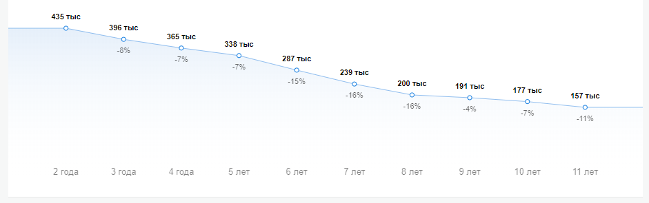 График падения цены