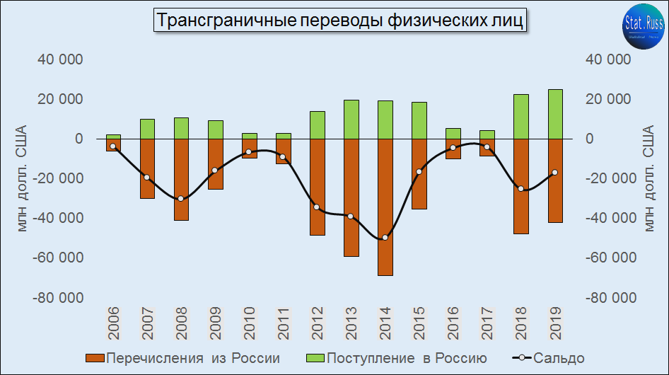 Источник: составлено Stat.Russ на основе данных ЦБ РФ