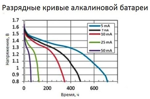 Кривые разряда алкалиновой батарейки. Изображение из Интернета.