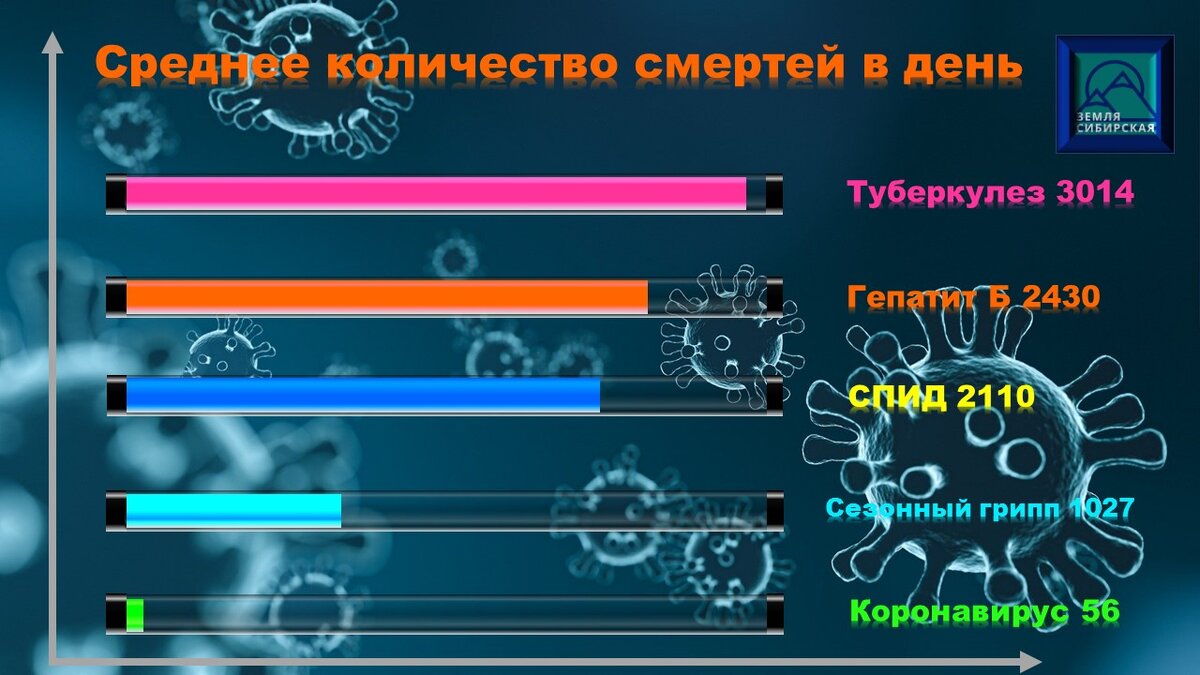 Сравнение коронавируса с частыми заболеваниями (собственное изображение)