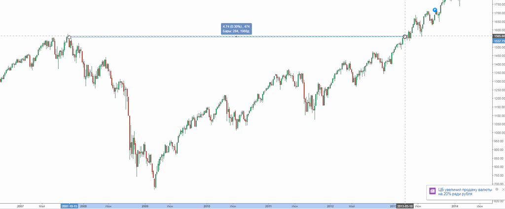 Недельный график S&P500