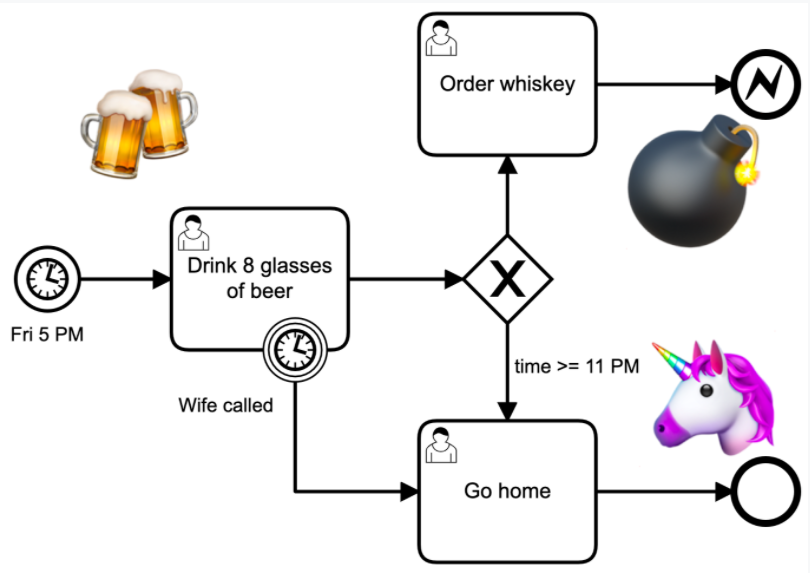 Выбор корректного BPMN события 