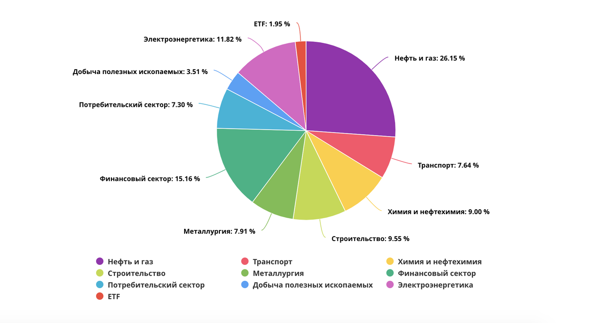 состав портфеля по секторам