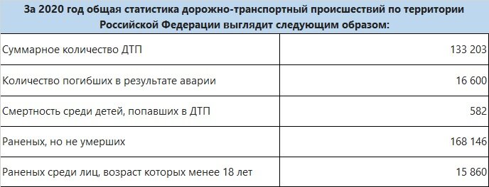 Количество погибших в ДТП за 2020 год