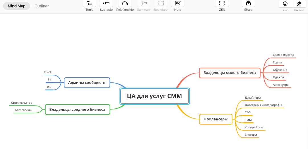 Майнд карта для таргетолога