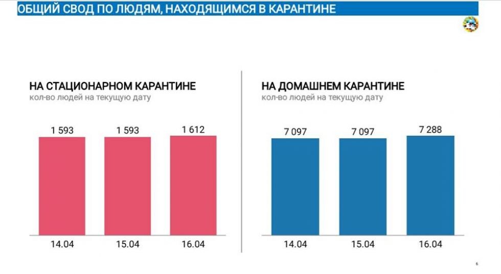 Группы риска – это врачи, полицейские, военнослужащие, волонтеры, пожилые люди, водители грузового и пассажирского транспорта, железнодорожники, строители на крупных объектах, работники интернатов, продовольственных предприятий, ЖКХ.Максимальная мощность в день на проведение тестов на COVID-19 составляет примерно 1 450 в тень. При этом доступные ресурсы на настоящее время – приблизительно 62 915 тестов.Показатель зарегистрированных случаев COVID-19 на 100 тысяч населения составляет 19%, из них большая часть - 86,4% - контактные. Резерв медицинской структуры с учётом пиковых показателей - 300 койко-мест в режиме инфекционного стационара и 4 госпиталя для провизорных центров на 625 мест.Главная цель, которая сейчас ставится перед всеми подразделениями - снизить средний суточный прирост зараженных в Алматы до уровня менее 3-5%. Это задача ближайших 3 недель - 13 апреля – 1 мая. Для этого необходимо повсеместно усилить санитарный режим во всех организациях жизнеобеспечения. Для этого планируют выявлять скрытые резервуары инфекции через массовое тестирование методом ПЦР - не менее 1500 тестов в сутки.