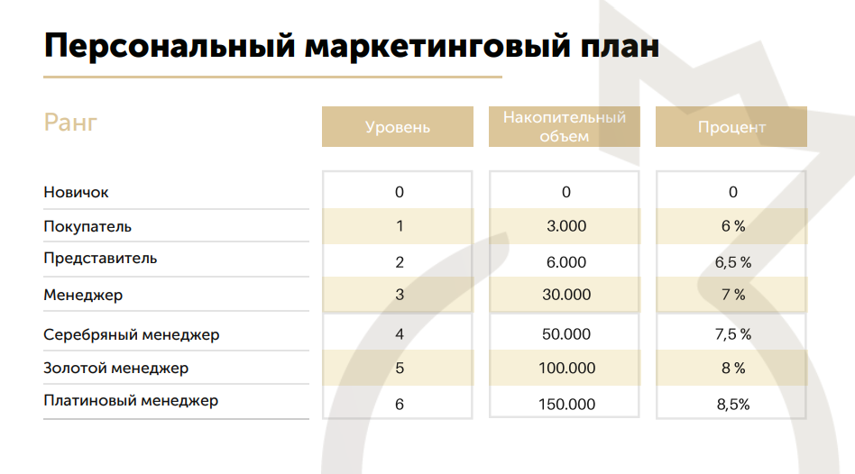 В колонке справа — процент за ЛИЧНОЕ приглашение. Сколько вы получите с покупок всех партнеров, которые зарегистрируются по ВАШЕЙ реферальной ссылке.