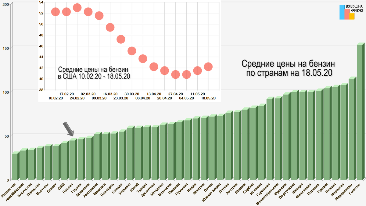 Цены по данным globalpetrolprices.com в пересчете на рубли
