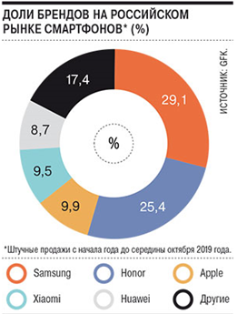 Доли брендов на российском рынке смартфонов. Источник: GFK.