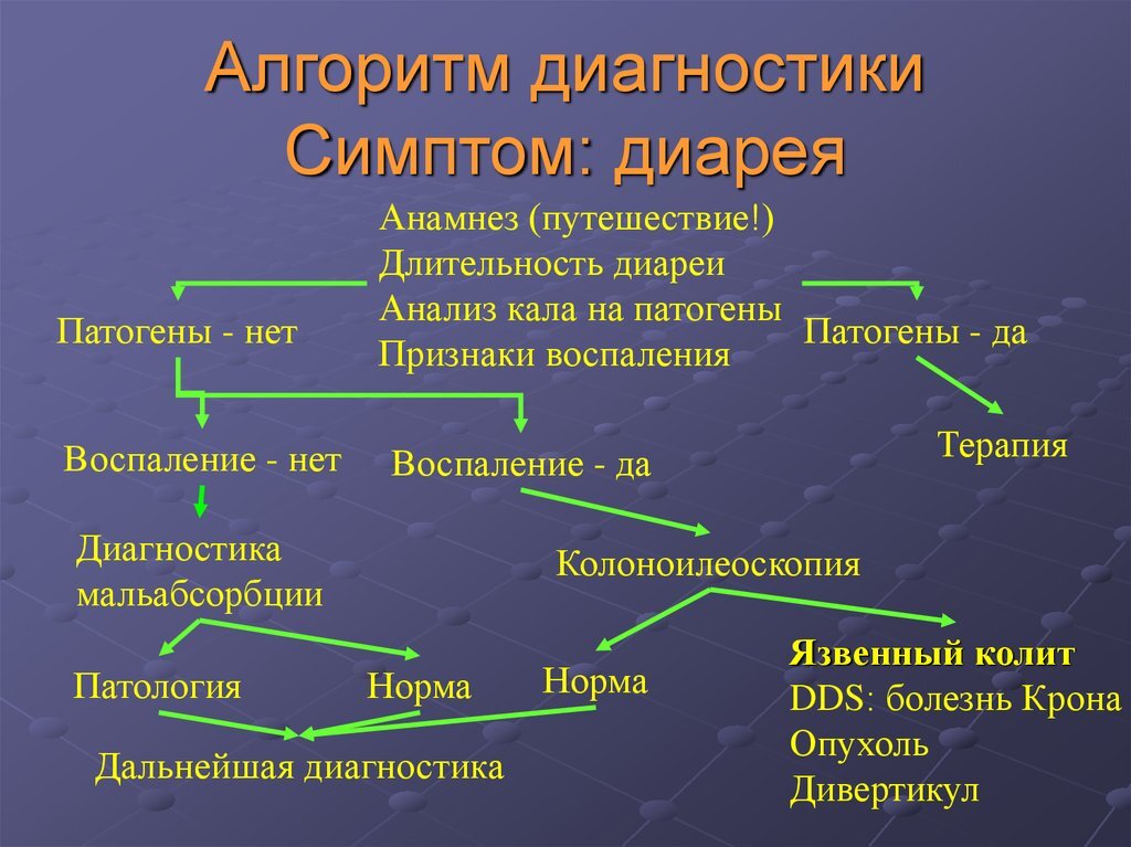 Долихоколон. Колоноптоз. Спастический колит. Проктосигмоидит. Дисфункция биллиарного тракта