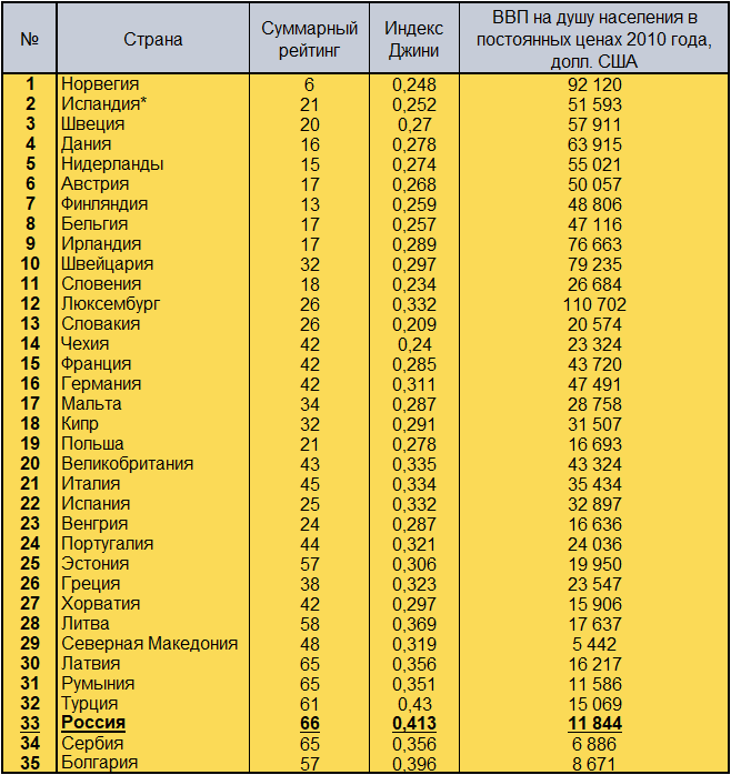 Источник: Росстат для России, Евростат для европейских страны по показателю индекса Джини и World Bank по показателю ВВП на душу населения. Данные по индексу Джини для Исландии за 2017 год (последние актуальные).