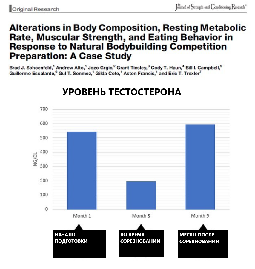 Источник: https://journals.lww.com/nsca-jscr/Abstract/9000/Alterations_in_Body_Composition,_Resting_Metabolic.94240.aspx