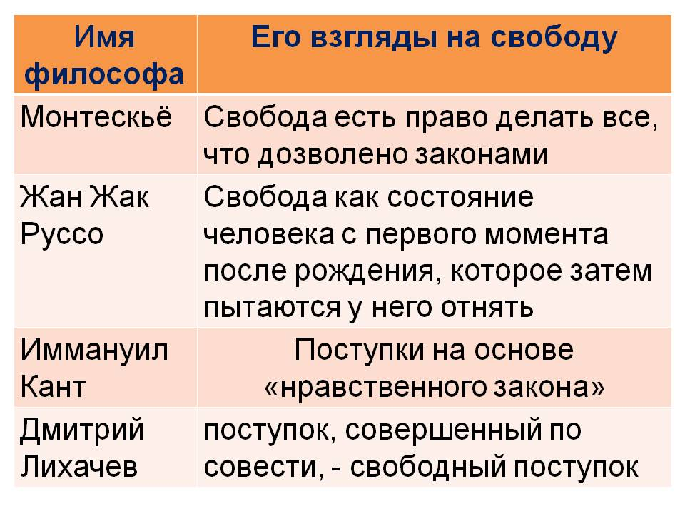 Свобода в философии. Взгляды философов на свободу личности. Понятие свободы личности в философии. Проблема свободы и ответственности. Термин Свобода в философии.