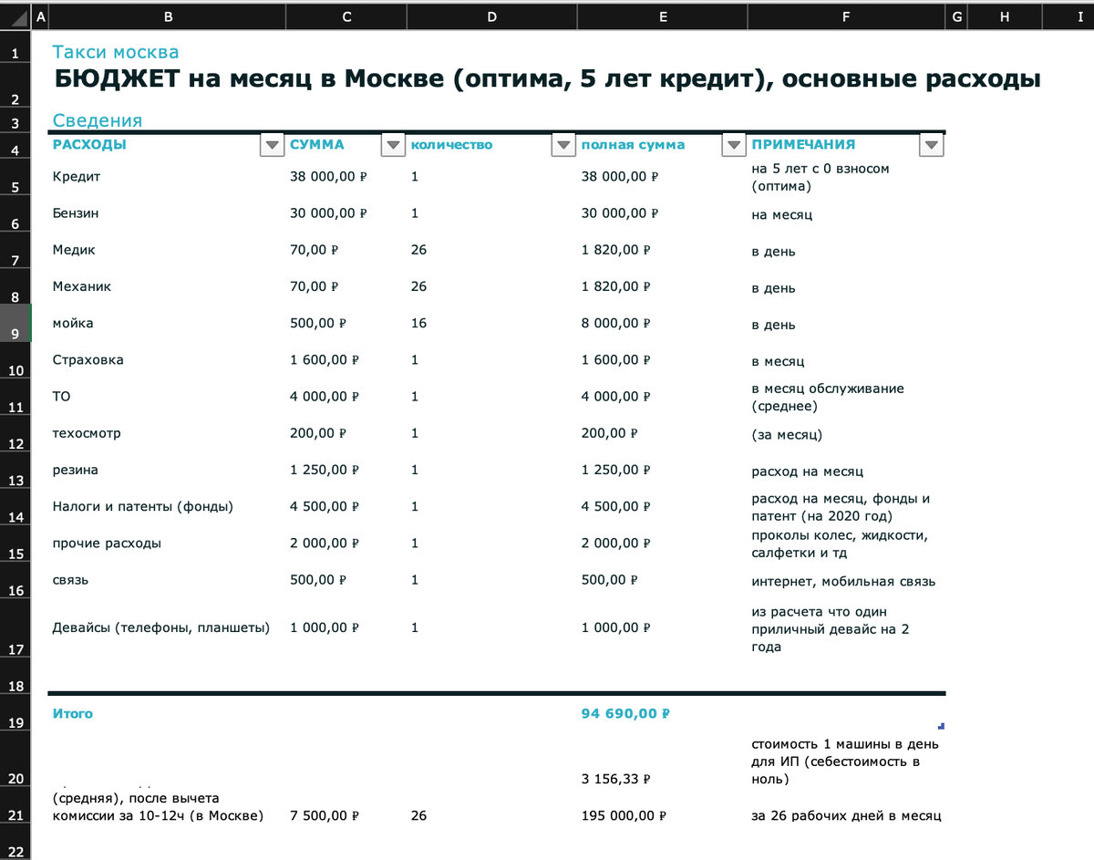 Расходы ИП в такси, оптима, кредит 5 лет. Цифры усредненные, с учетом  последних 2-3 месяцев. Москва. | Николай Кодолов - Все о такси | Дзен